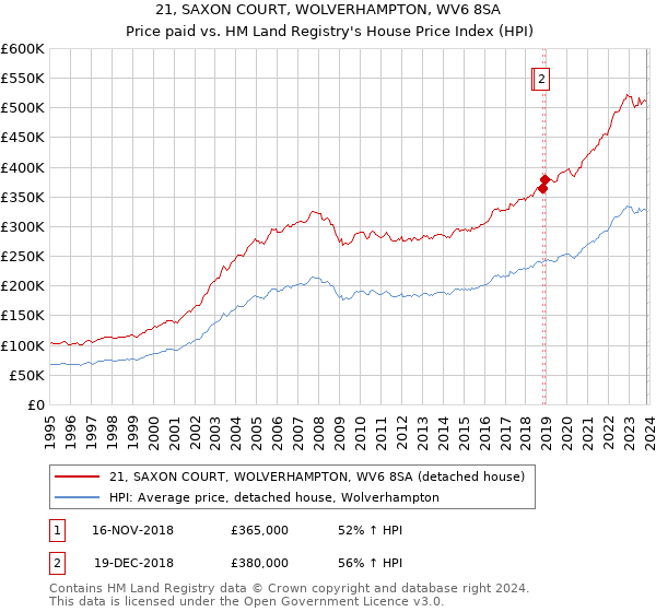 21, SAXON COURT, WOLVERHAMPTON, WV6 8SA: Price paid vs HM Land Registry's House Price Index