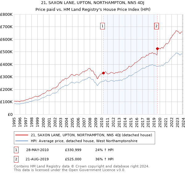 21, SAXON LANE, UPTON, NORTHAMPTON, NN5 4DJ: Price paid vs HM Land Registry's House Price Index