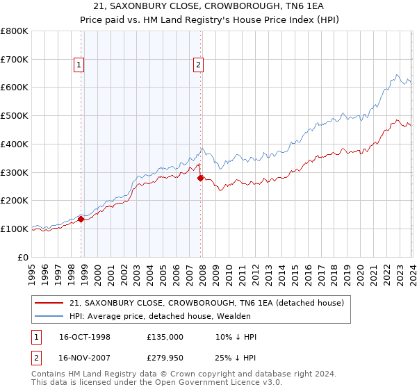 21, SAXONBURY CLOSE, CROWBOROUGH, TN6 1EA: Price paid vs HM Land Registry's House Price Index