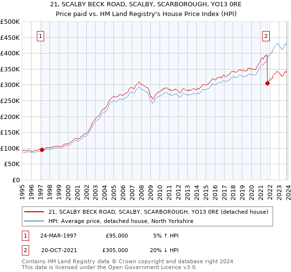 21, SCALBY BECK ROAD, SCALBY, SCARBOROUGH, YO13 0RE: Price paid vs HM Land Registry's House Price Index