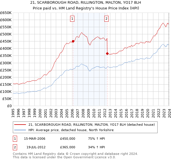 21, SCARBOROUGH ROAD, RILLINGTON, MALTON, YO17 8LH: Price paid vs HM Land Registry's House Price Index