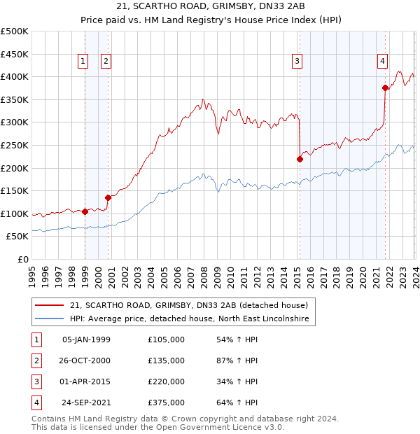 21, SCARTHO ROAD, GRIMSBY, DN33 2AB: Price paid vs HM Land Registry's House Price Index
