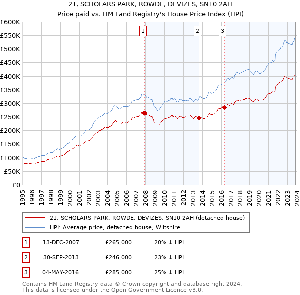 21, SCHOLARS PARK, ROWDE, DEVIZES, SN10 2AH: Price paid vs HM Land Registry's House Price Index