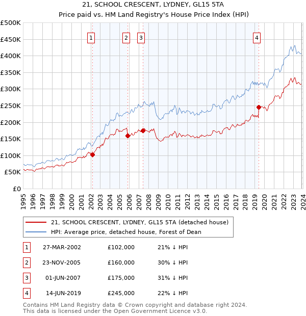 21, SCHOOL CRESCENT, LYDNEY, GL15 5TA: Price paid vs HM Land Registry's House Price Index