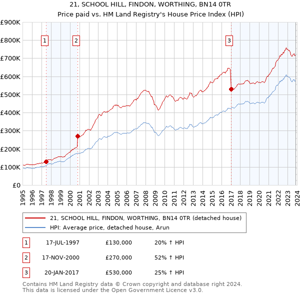 21, SCHOOL HILL, FINDON, WORTHING, BN14 0TR: Price paid vs HM Land Registry's House Price Index