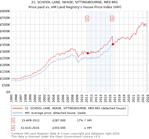 21, SCHOOL LANE, IWADE, SITTINGBOURNE, ME9 8RS: Price paid vs HM Land Registry's House Price Index