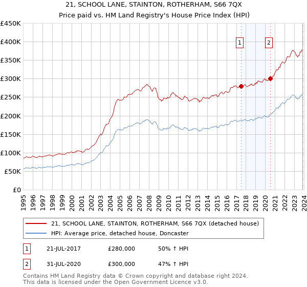 21, SCHOOL LANE, STAINTON, ROTHERHAM, S66 7QX: Price paid vs HM Land Registry's House Price Index