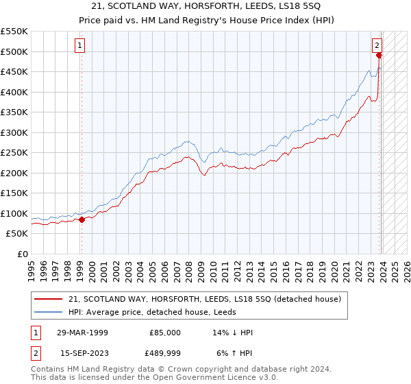 21, SCOTLAND WAY, HORSFORTH, LEEDS, LS18 5SQ: Price paid vs HM Land Registry's House Price Index