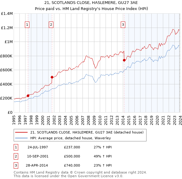 21, SCOTLANDS CLOSE, HASLEMERE, GU27 3AE: Price paid vs HM Land Registry's House Price Index