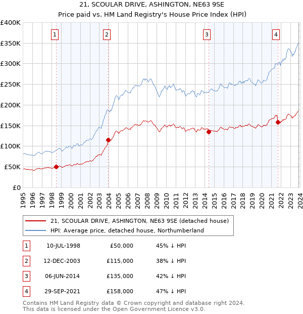 21, SCOULAR DRIVE, ASHINGTON, NE63 9SE: Price paid vs HM Land Registry's House Price Index