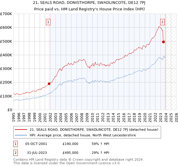 21, SEALS ROAD, DONISTHORPE, SWADLINCOTE, DE12 7PJ: Price paid vs HM Land Registry's House Price Index
