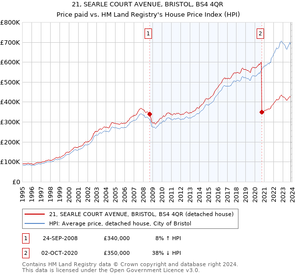 21, SEARLE COURT AVENUE, BRISTOL, BS4 4QR: Price paid vs HM Land Registry's House Price Index