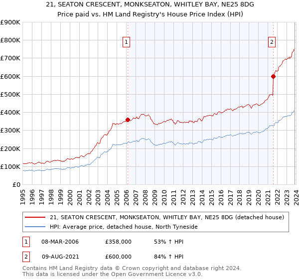 21, SEATON CRESCENT, MONKSEATON, WHITLEY BAY, NE25 8DG: Price paid vs HM Land Registry's House Price Index