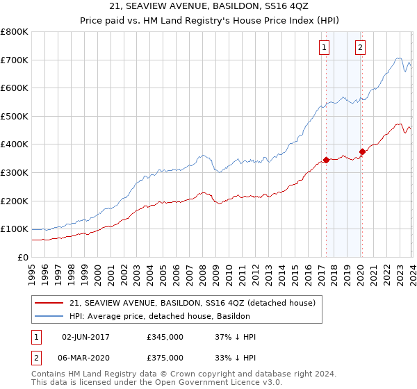21, SEAVIEW AVENUE, BASILDON, SS16 4QZ: Price paid vs HM Land Registry's House Price Index