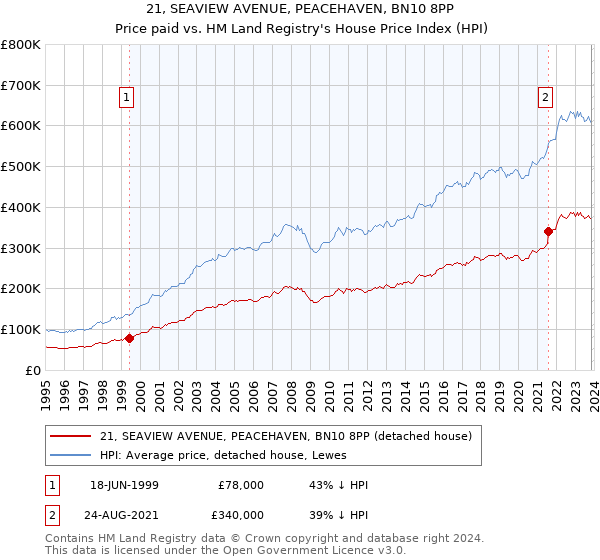 21, SEAVIEW AVENUE, PEACEHAVEN, BN10 8PP: Price paid vs HM Land Registry's House Price Index