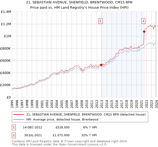 21, SEBASTIAN AVENUE, SHENFIELD, BRENTWOOD, CM15 8PN: Price paid vs HM Land Registry's House Price Index