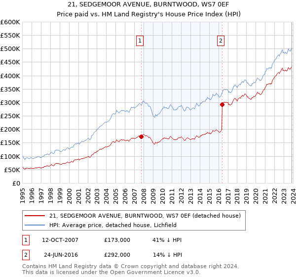21, SEDGEMOOR AVENUE, BURNTWOOD, WS7 0EF: Price paid vs HM Land Registry's House Price Index