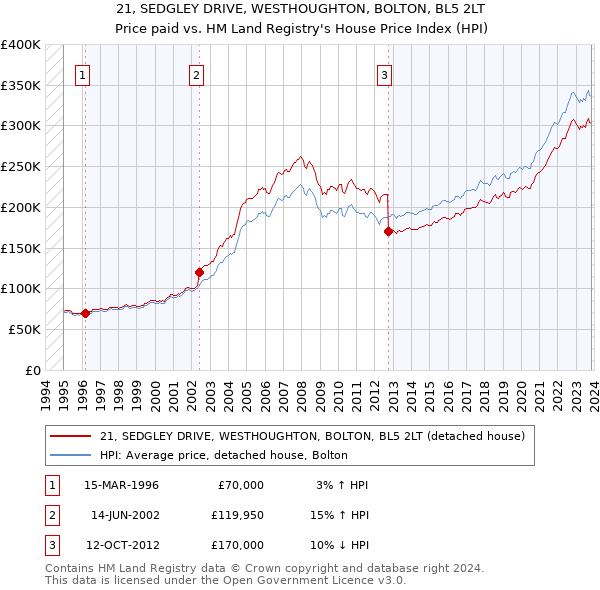 21, SEDGLEY DRIVE, WESTHOUGHTON, BOLTON, BL5 2LT: Price paid vs HM Land Registry's House Price Index