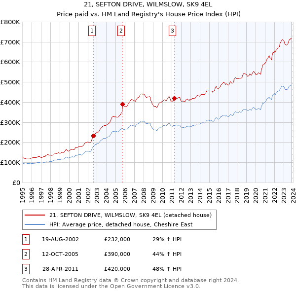 21, SEFTON DRIVE, WILMSLOW, SK9 4EL: Price paid vs HM Land Registry's House Price Index