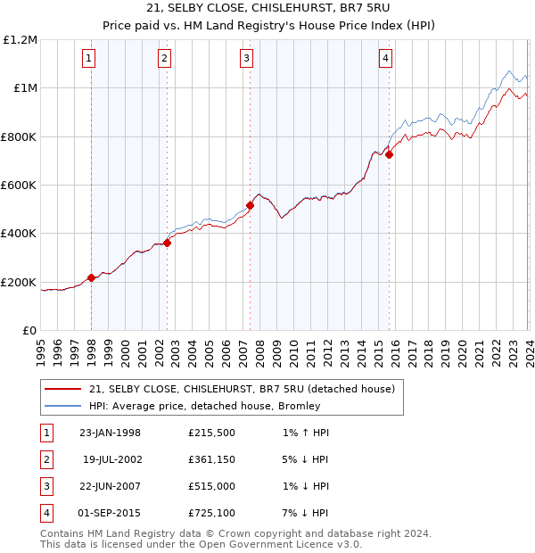 21, SELBY CLOSE, CHISLEHURST, BR7 5RU: Price paid vs HM Land Registry's House Price Index