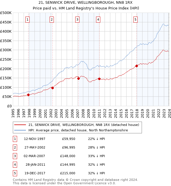 21, SENWICK DRIVE, WELLINGBOROUGH, NN8 1RX: Price paid vs HM Land Registry's House Price Index
