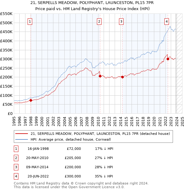 21, SERPELLS MEADOW, POLYPHANT, LAUNCESTON, PL15 7PR: Price paid vs HM Land Registry's House Price Index