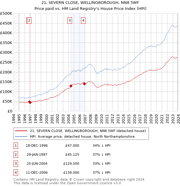 21, SEVERN CLOSE, WELLINGBOROUGH, NN8 5WF: Price paid vs HM Land Registry's House Price Index