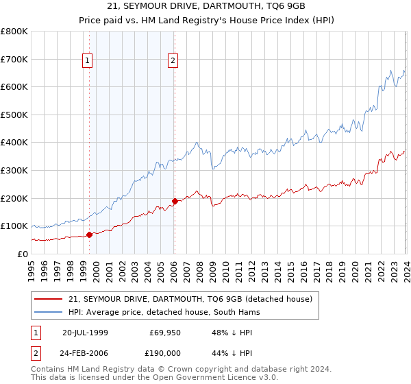 21, SEYMOUR DRIVE, DARTMOUTH, TQ6 9GB: Price paid vs HM Land Registry's House Price Index