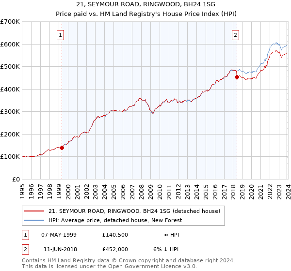 21, SEYMOUR ROAD, RINGWOOD, BH24 1SG: Price paid vs HM Land Registry's House Price Index