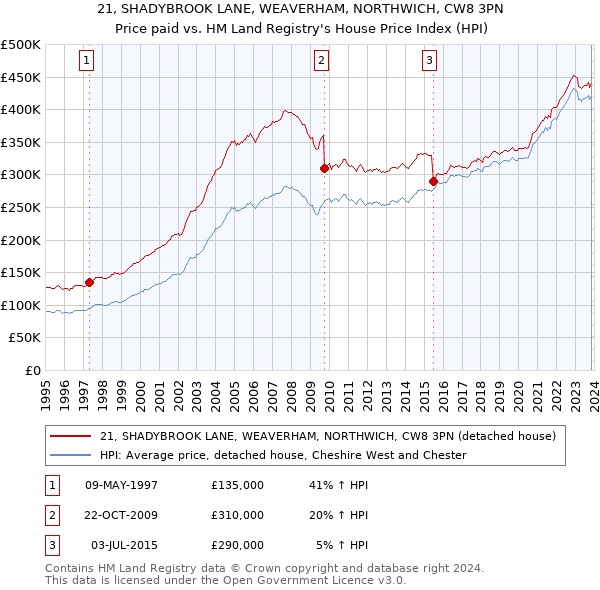 21, SHADYBROOK LANE, WEAVERHAM, NORTHWICH, CW8 3PN: Price paid vs HM Land Registry's House Price Index