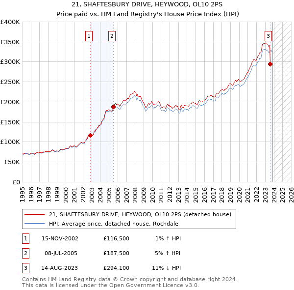 21, SHAFTESBURY DRIVE, HEYWOOD, OL10 2PS: Price paid vs HM Land Registry's House Price Index