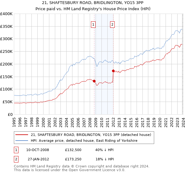 21, SHAFTESBURY ROAD, BRIDLINGTON, YO15 3PP: Price paid vs HM Land Registry's House Price Index