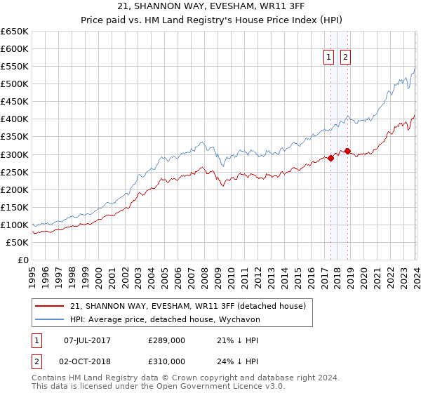 21, SHANNON WAY, EVESHAM, WR11 3FF: Price paid vs HM Land Registry's House Price Index