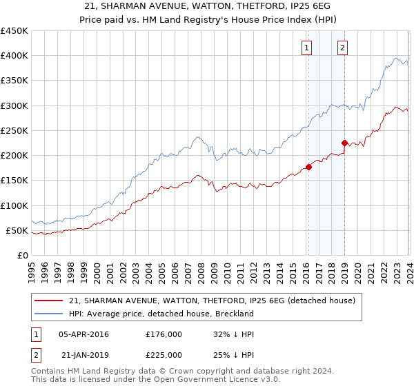 21, SHARMAN AVENUE, WATTON, THETFORD, IP25 6EG: Price paid vs HM Land Registry's House Price Index