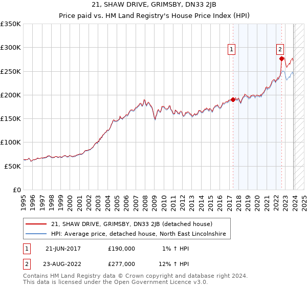 21, SHAW DRIVE, GRIMSBY, DN33 2JB: Price paid vs HM Land Registry's House Price Index