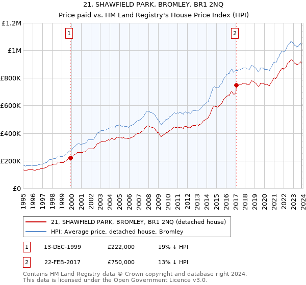21, SHAWFIELD PARK, BROMLEY, BR1 2NQ: Price paid vs HM Land Registry's House Price Index