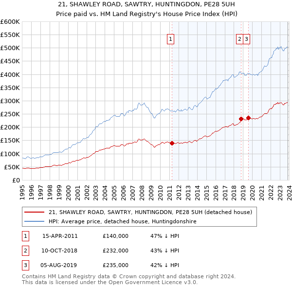 21, SHAWLEY ROAD, SAWTRY, HUNTINGDON, PE28 5UH: Price paid vs HM Land Registry's House Price Index
