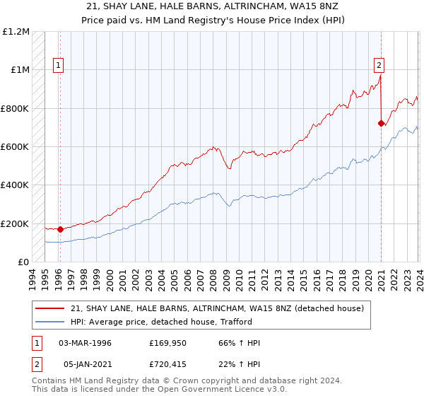 21, SHAY LANE, HALE BARNS, ALTRINCHAM, WA15 8NZ: Price paid vs HM Land Registry's House Price Index