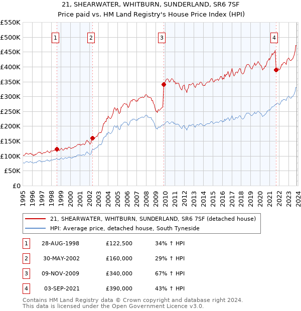 21, SHEARWATER, WHITBURN, SUNDERLAND, SR6 7SF: Price paid vs HM Land Registry's House Price Index