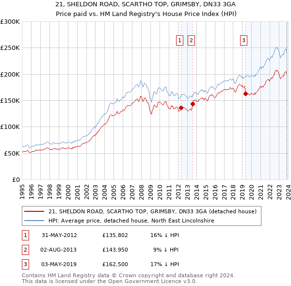 21, SHELDON ROAD, SCARTHO TOP, GRIMSBY, DN33 3GA: Price paid vs HM Land Registry's House Price Index