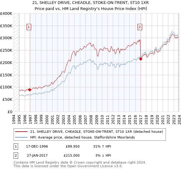 21, SHELLEY DRIVE, CHEADLE, STOKE-ON-TRENT, ST10 1XR: Price paid vs HM Land Registry's House Price Index