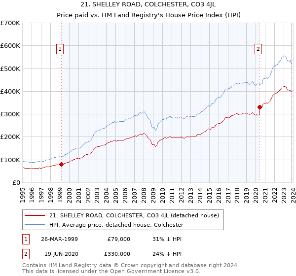21, SHELLEY ROAD, COLCHESTER, CO3 4JL: Price paid vs HM Land Registry's House Price Index
