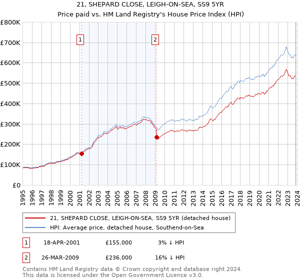 21, SHEPARD CLOSE, LEIGH-ON-SEA, SS9 5YR: Price paid vs HM Land Registry's House Price Index