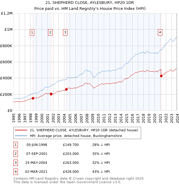 21, SHEPHERD CLOSE, AYLESBURY, HP20 1DR: Price paid vs HM Land Registry's House Price Index