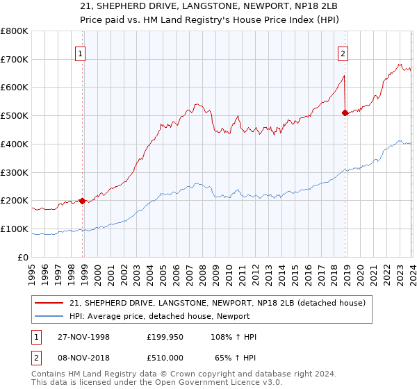 21, SHEPHERD DRIVE, LANGSTONE, NEWPORT, NP18 2LB: Price paid vs HM Land Registry's House Price Index