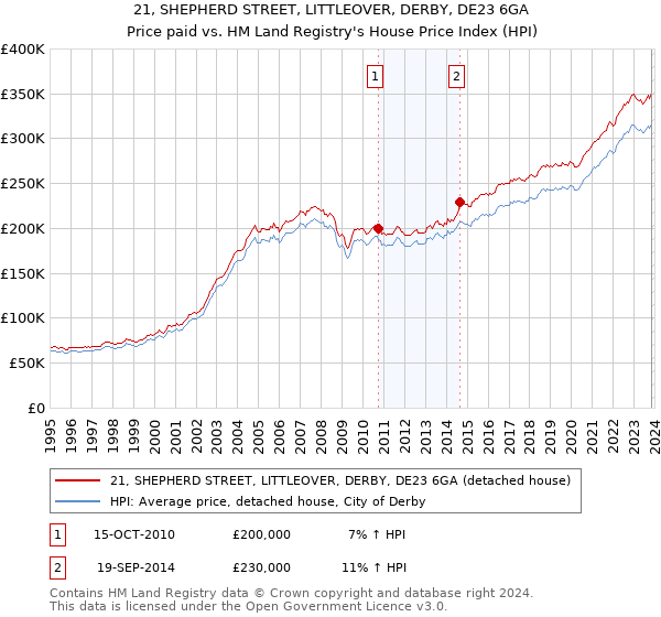 21, SHEPHERD STREET, LITTLEOVER, DERBY, DE23 6GA: Price paid vs HM Land Registry's House Price Index