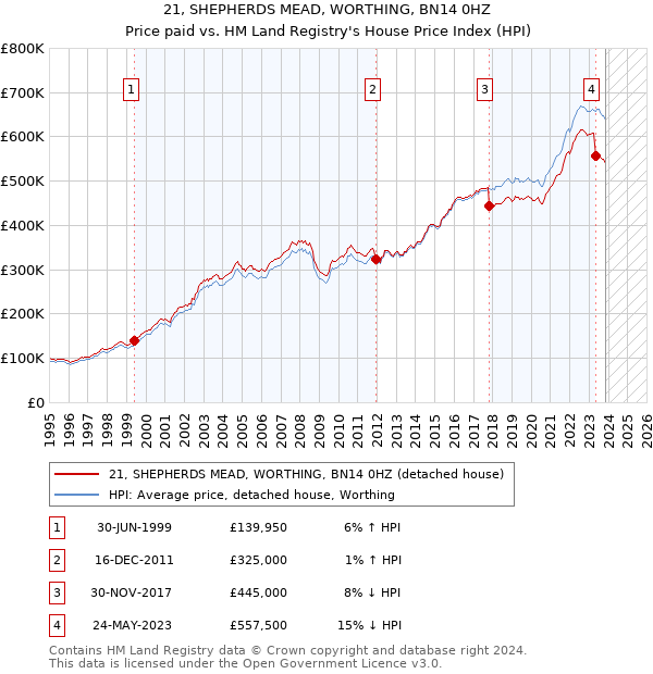21, SHEPHERDS MEAD, WORTHING, BN14 0HZ: Price paid vs HM Land Registry's House Price Index