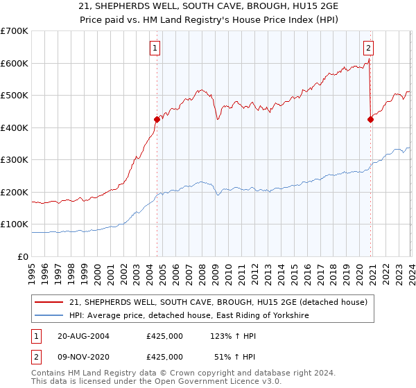 21, SHEPHERDS WELL, SOUTH CAVE, BROUGH, HU15 2GE: Price paid vs HM Land Registry's House Price Index