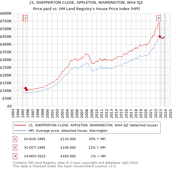21, SHEPPERTON CLOSE, APPLETON, WARRINGTON, WA4 5JZ: Price paid vs HM Land Registry's House Price Index