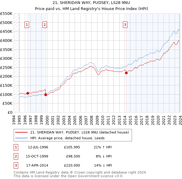 21, SHERIDAN WAY, PUDSEY, LS28 9NU: Price paid vs HM Land Registry's House Price Index